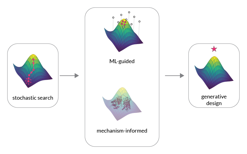 Diagram of biosensor design moving from stochastic search toward machine-learning-guided, mechanism-informed generative design across a fitness landscape